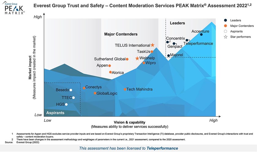 High Res Peak 2022 Trust And Safety Content Moderation Services For Teleperformance (1)