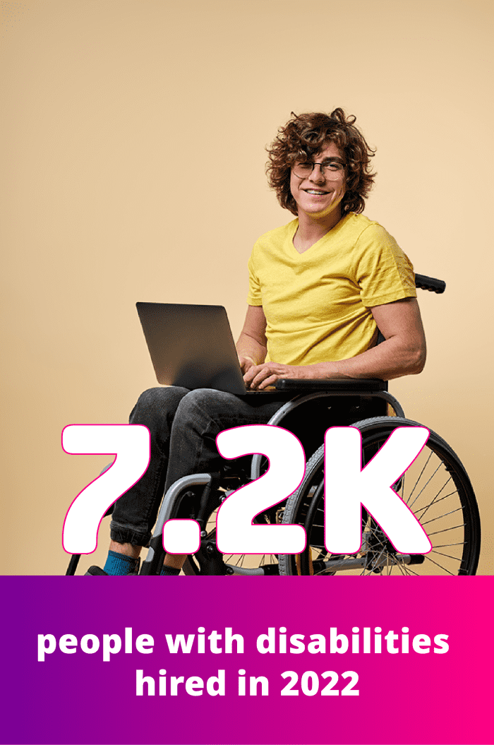 People With Disabilities Hired in 2022