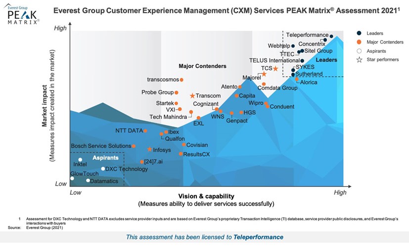 High Res Peak 2021 Cxm Services For Teleperformance (1)