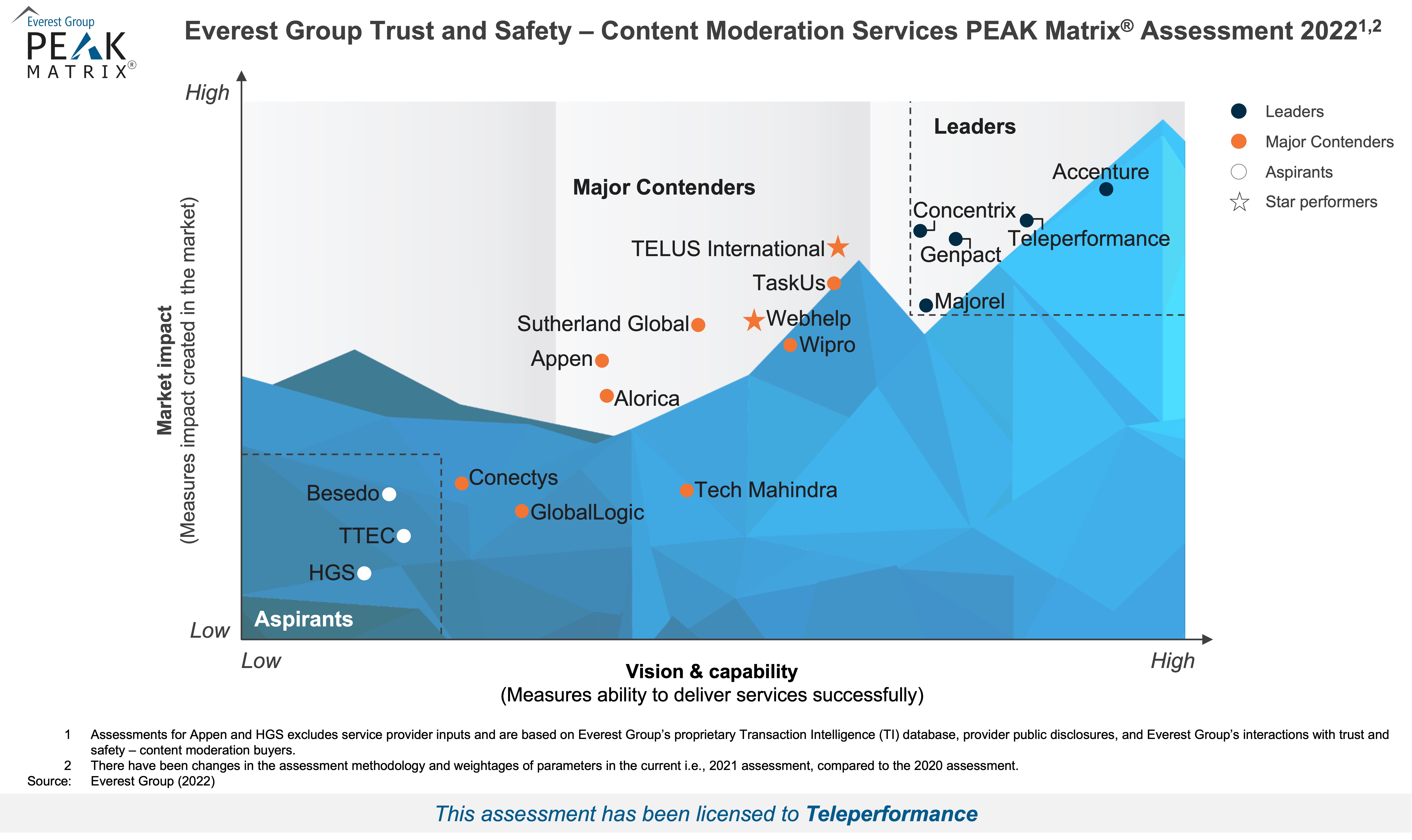 High Res Peak 2021 Trust And Safety Content Moderation Services For Teleperformance (1) (1)